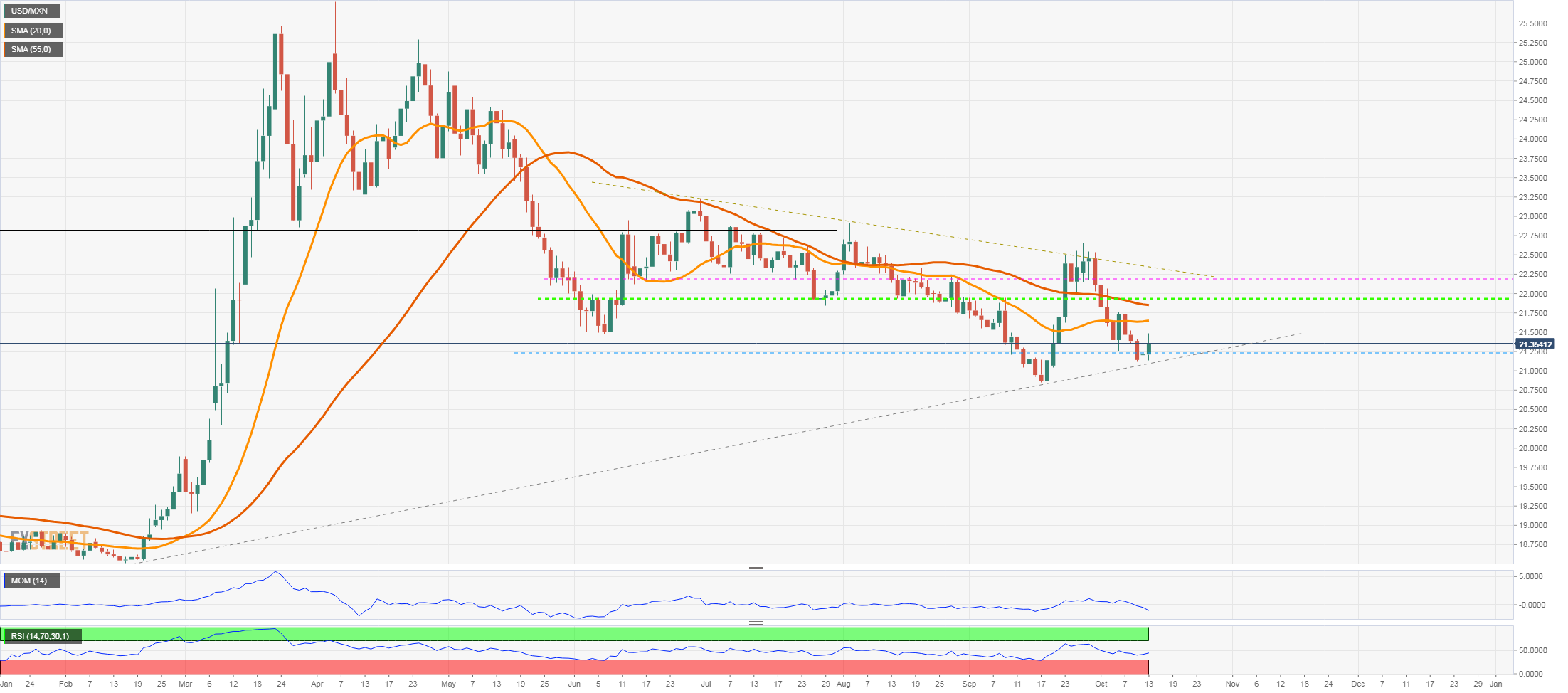 usd-mxn-price-analysis-downside-limited-while-above-21-10